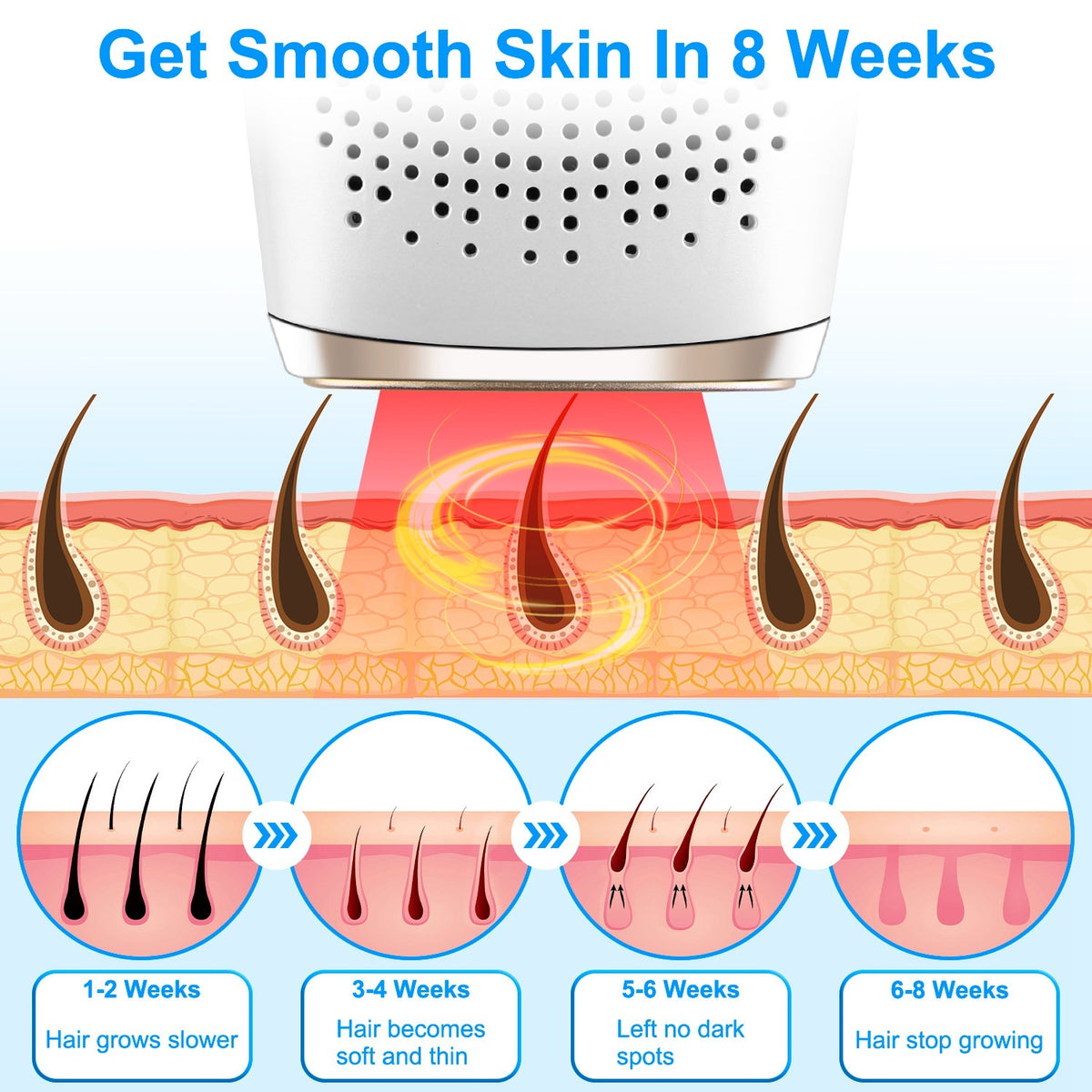Illustration of a hair removal device with skin layers and hair growth stages, promoting smooth skin in 8 weeks.